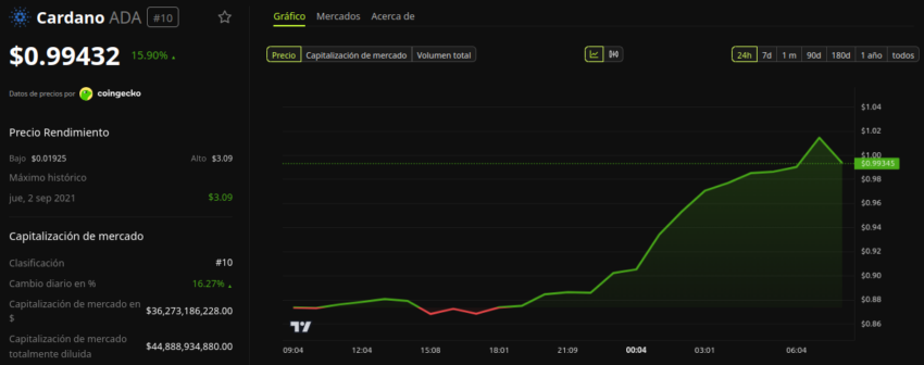 Rendimiento del precio de Cardano (ADA) - 24 horas. Fuente: BeInCrypto