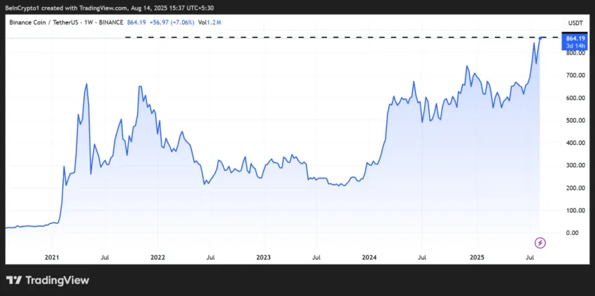 Rendimiento del Precio de BNB. Fuente: TradingView