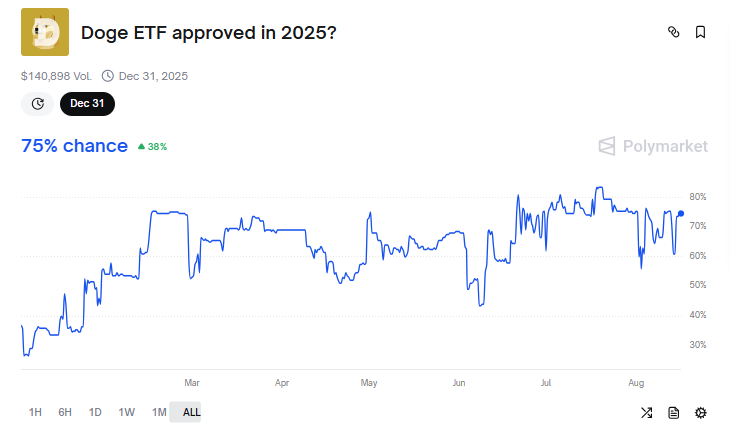 Probabilidades de Aprobación del ETF de DOGE Este Año.