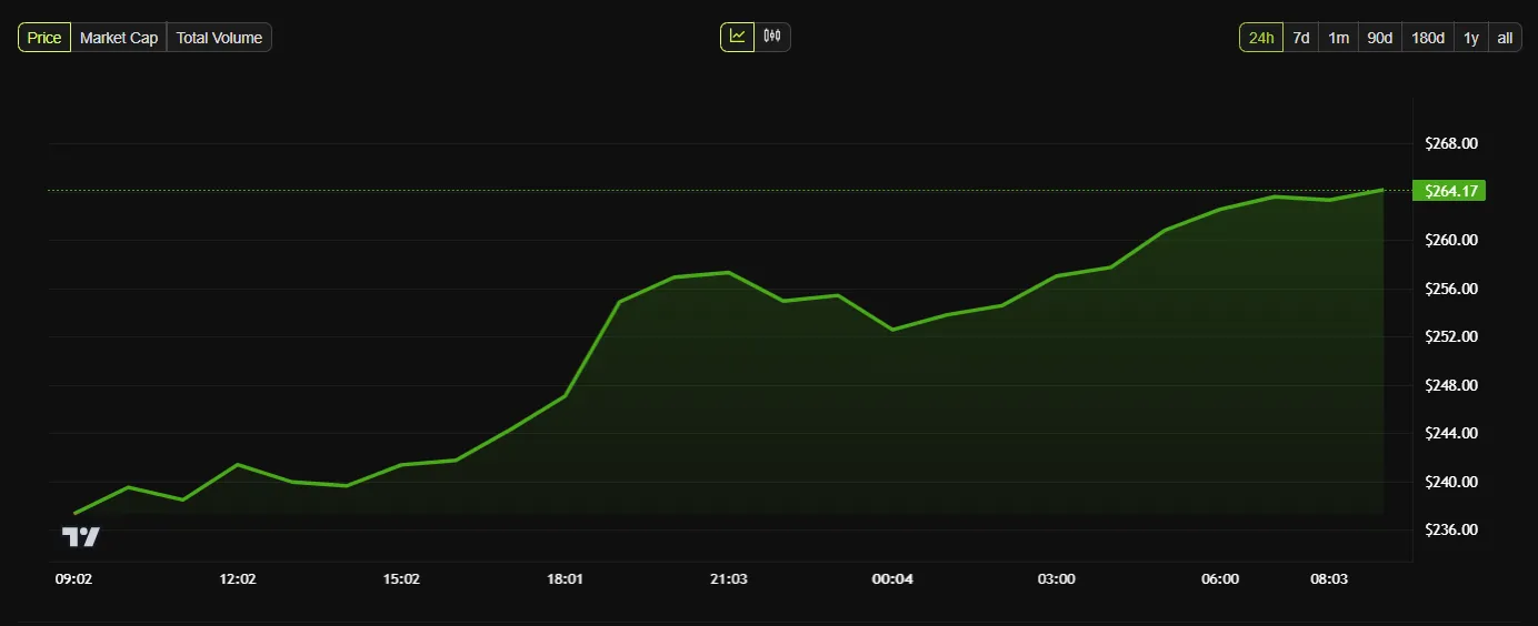 Desempeño del Precio de XMR de Monero.