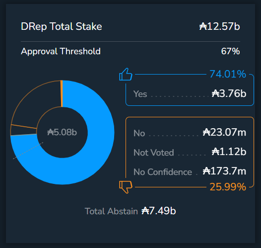 Cómo votó la comunidad de Cardano para el financiamiento de Input Output.