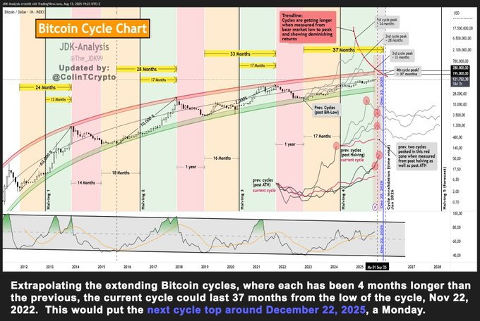 Análisis de los ciclos de Bitcoin. Fuente: X/@ColinTCrypto + @The_JDK99