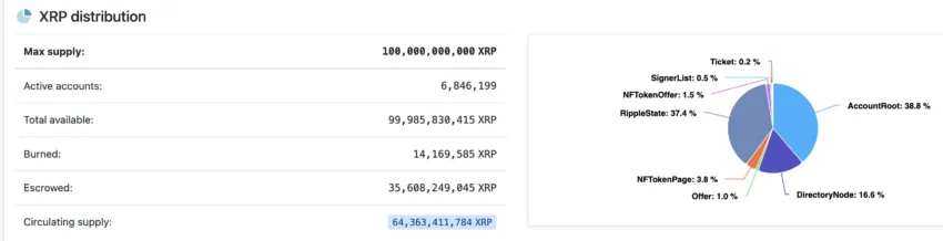 Distribución de XRP. Fuente: XRPScan y Highcharts.