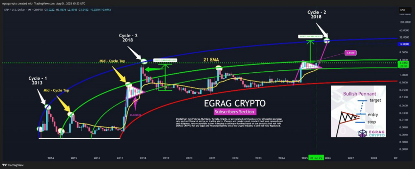 Análisis del precio de XRP. Fuente: X/@egragcrypto