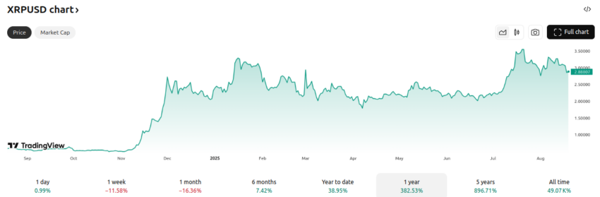 Rendimiento del precio de XRP - 1 año. Fuente: TradingView
noticias XRP
SWIFT