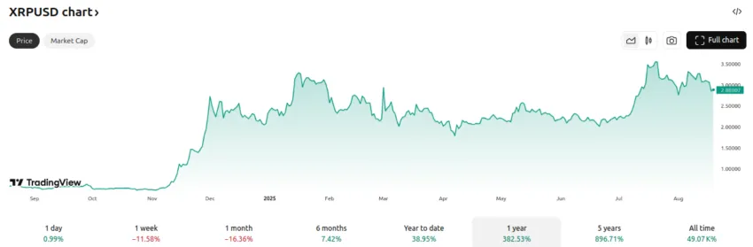 Rendimiento del precio de XRP - 1 año. Fuente: TradingView
noticias XRP
SWIFT