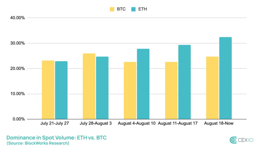 Dominio de Bitcoin vs Ethereum en volumen de spot trading. Fuente: CEX.IO