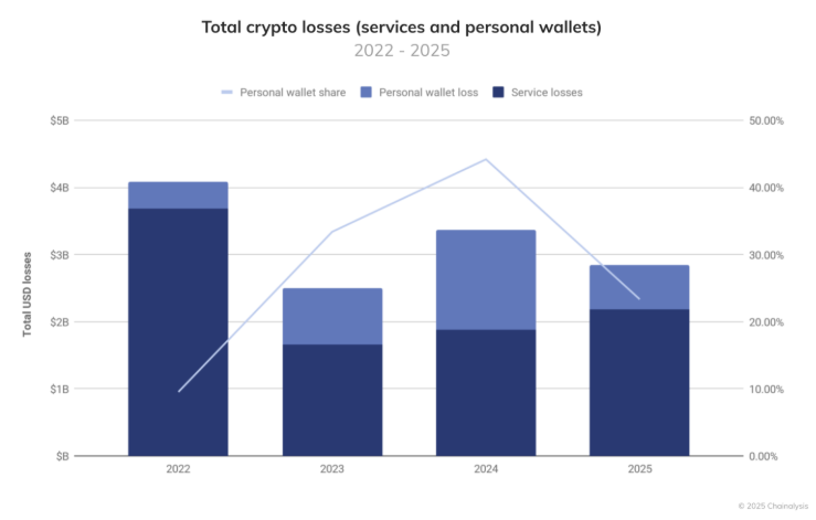 Valor de las criptomonedas robadas entre 2022 y 2025. Fuente: Chainalysis