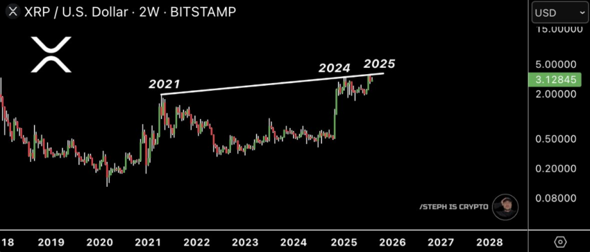 Análise de preço do XRP. Fonte: X/@Steph_iscrypto