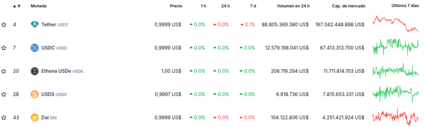 Top 5 stablecoins por capitalización de mercado. Fuente: CoinGecko