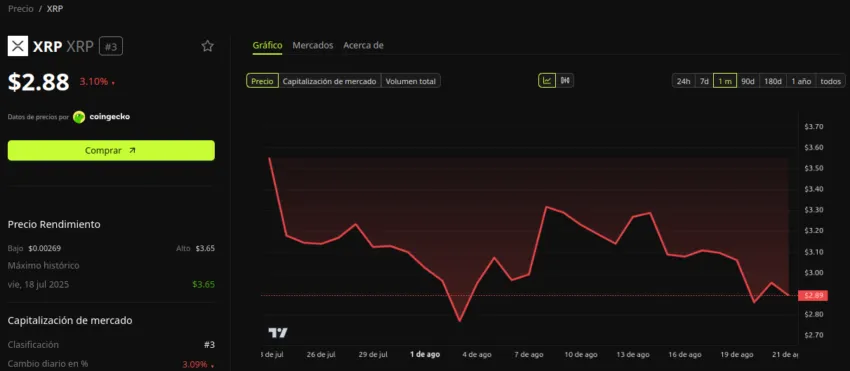Rendimiento del precio de XRP - 1 mes. Fuente: BeInCrypto