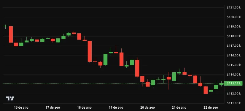 Rendimiento del precio de Bitcoin (BTC) - 1 semana. Fuente: BeInCrypto