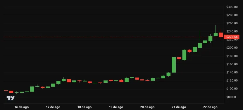 Rendimiento del precio de OKB - 1 semana. Fuente: BeInCrypto