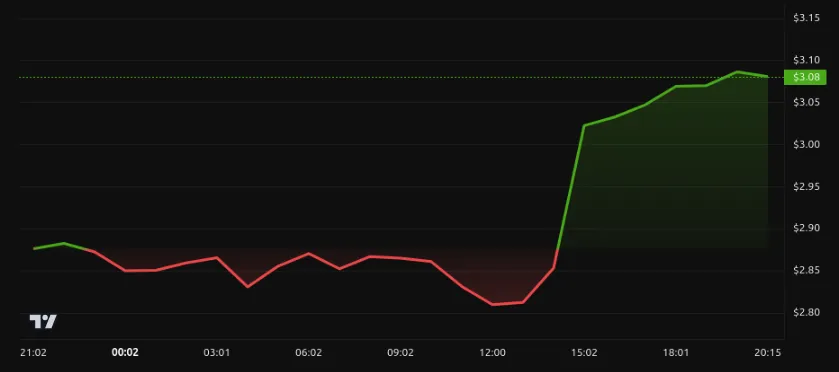 Rendimiento del precio de XRP - 24 horas. Fuente: BeInCrypto