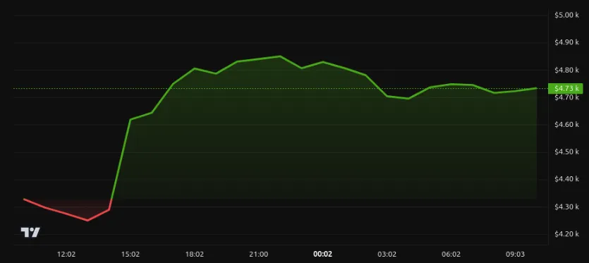 Rendimiento del precio de Ethereum (ETH) - 24 horas. Fuente: BeInCrypto