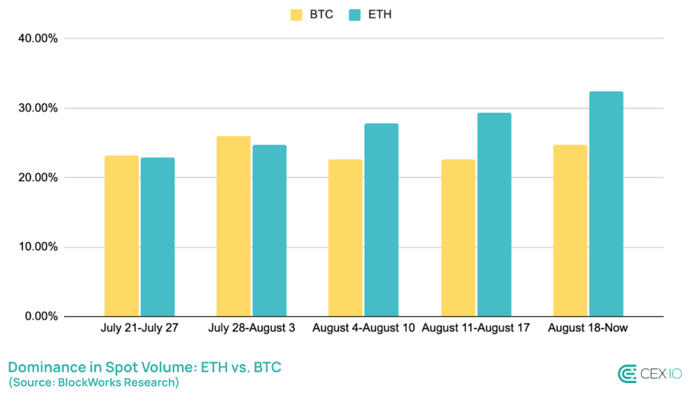 Volumen Spot de Bitcoin vs. Ethereum.