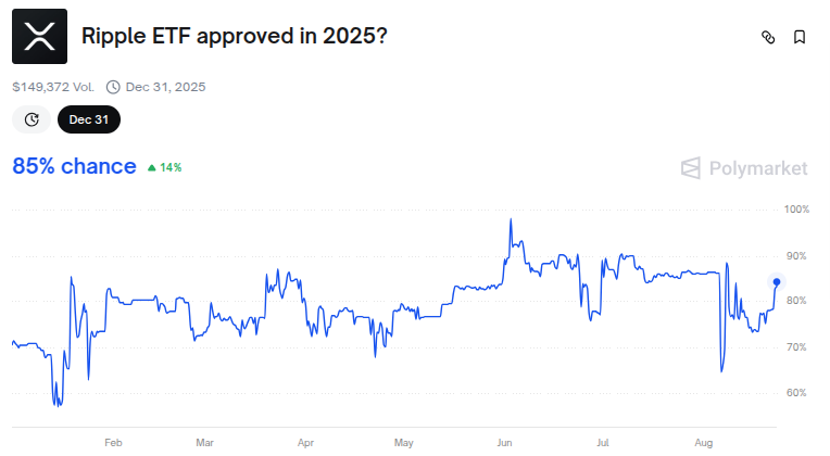 Probabilidades de aprobación del ETF de XRP en 2025. Fuente: Polymarket