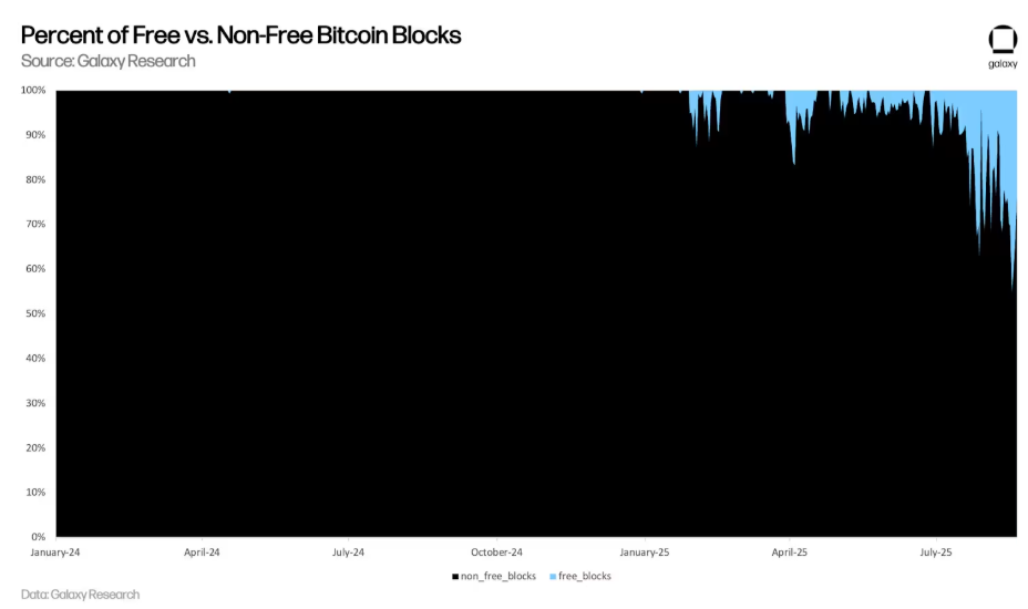 El porcentaje de bloques de Bitcoin libres está aumentando.
