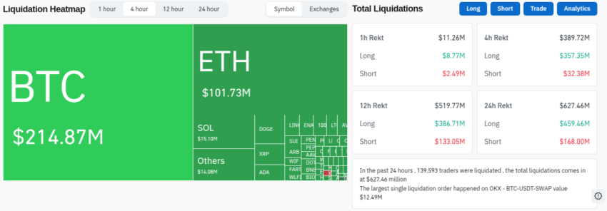 Liquidaciones del mercado cripto - 4 horas. Fuente: Coinglass