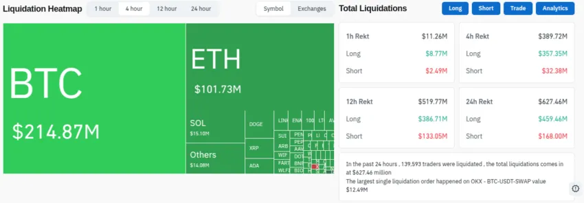 Liquidaciones del mercado cripto - 4 horas. Fuente: Coinglass