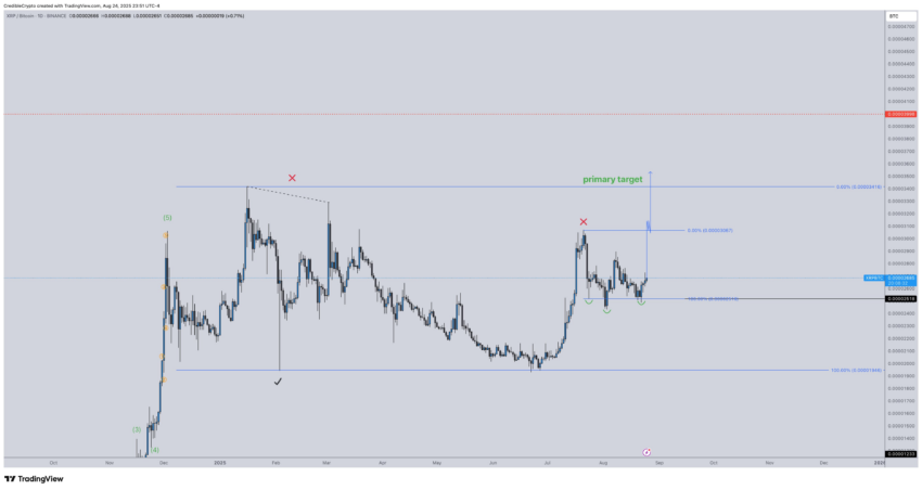Análise de preço do XRP. Fonte: X/@CredibleCrypto