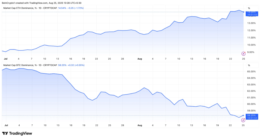 Rendimiento de ETH.D vs. BTC.D. Fuente: TradingView