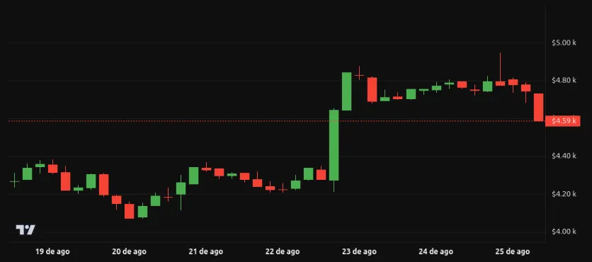 Rendimiento del precio de Ethereum (ETH) - 1 semana. Fuente: BeInCrypto
top mejores criptomonedas semana