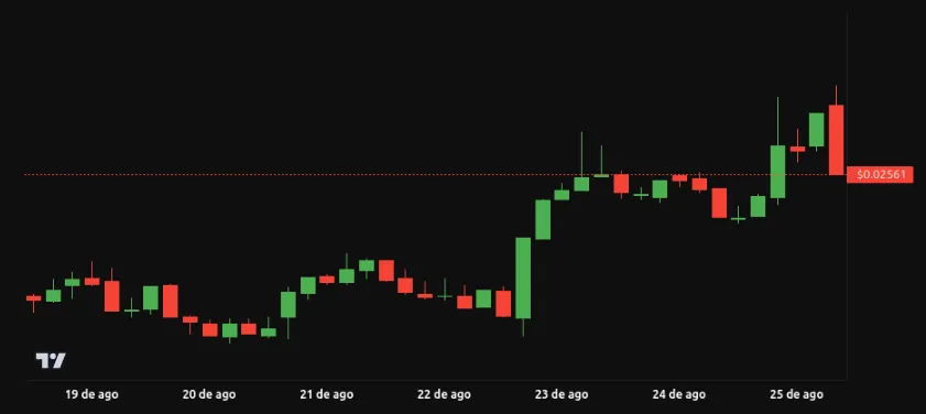 Rendimiento del precio de VeChain (VET) - 1 semana. Fuente: BeInCrypto
top mejores criptomonedas semana