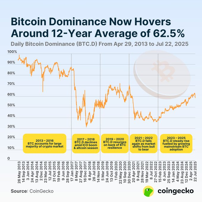 Evolución histórica del dominio de Bitcoin. Fuente: CoinGecko