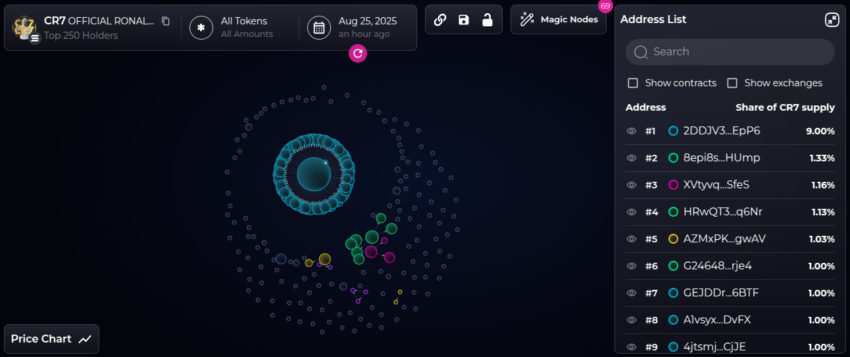 Distribución del suministro de la memecoin CR7. Fuente: Bubblemaps