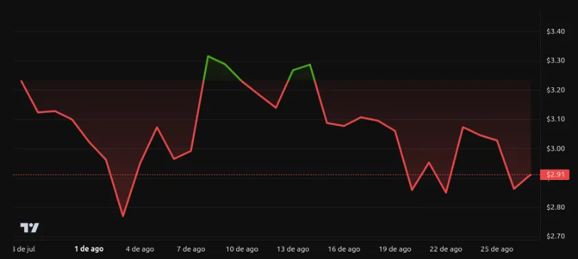 Rendimiento del precio de XRP - 1 mes. Fuente: BeInCrypto