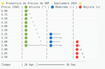 Predicción del precio de XRP - septiembre de 2025: Fuente: Grok