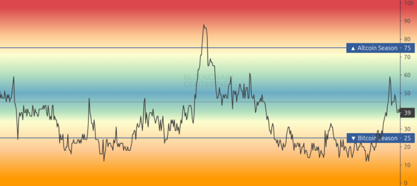 Altcoin Season Index. Fuente: Blockchain Center
