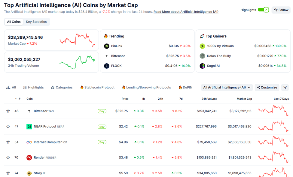 Caída de la Capitalización de Mercado de Monedas Cripto de IA