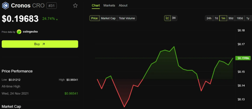Rendimiento del precio de Cronos (CRO) - 1 mes. Fuente: BeInCrypto
