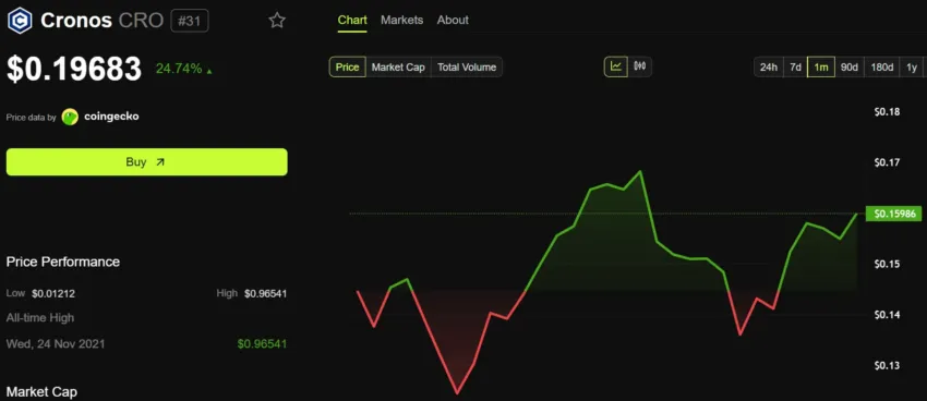 Rendimiento del precio de Cronos (CRO) - 1 mes. Fuente: BeInCrypto