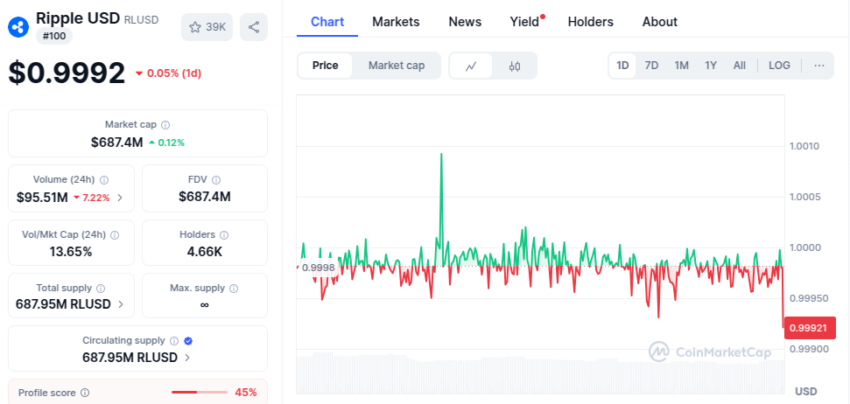Métricas de Ripple USD (RLUSD). Fuente: CoinMarketCap
