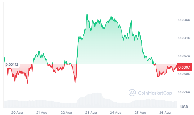 Rendimiento del precio de Pudgy Penguins (PENGU) - 7 días. Fuente: CoinMarketCap