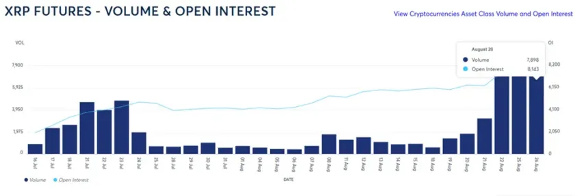 Volumen e interés abierto de futuros de XRP. Fuente: CME Group