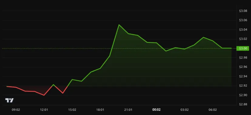Rendimiento del precio de XRP - 24 horas. Fuente: BeInCrypto