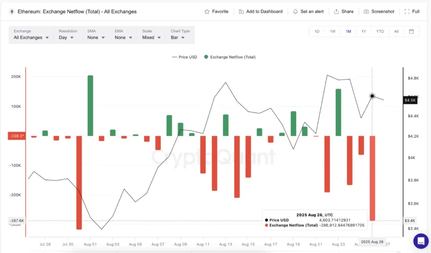Flujo neto de ETH en exchanges. Fuente: Cryptoquant