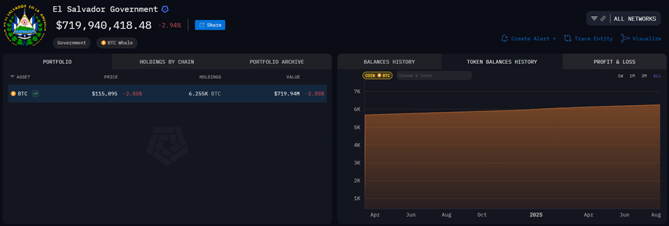 Tenencias de BTC de El Salvador