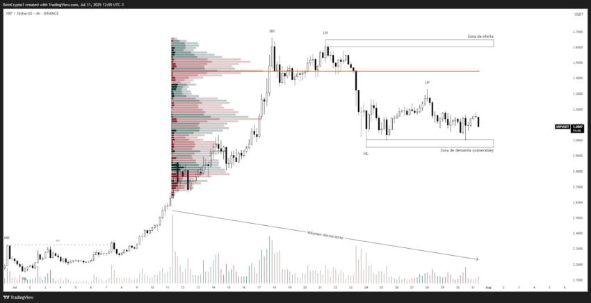 Análisis del precio de XRP/USDT. Fuente: TradingView
