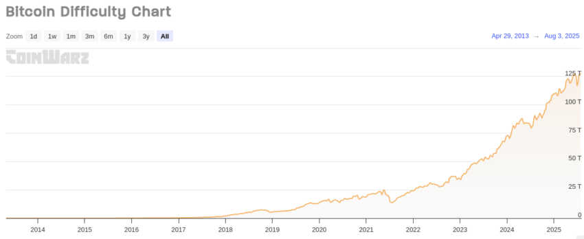 Dificultad de Minería de Bitcoin. Fuente: Coinwarz
