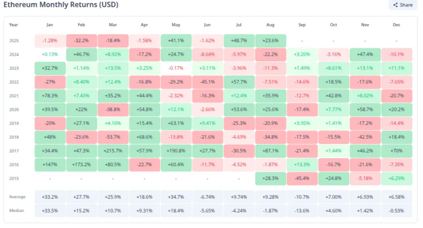 Retornos mensuales de Ethereum. Fuente: CryptoRank