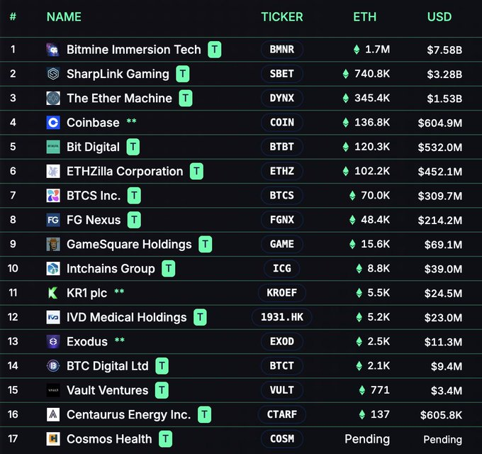 Tesorerías corporativas de ETH. Fuente: X/@TheCryptoLark