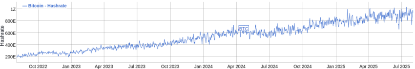 Hashrate de Bitcoin - 3 años. Fuente: Coinwarz