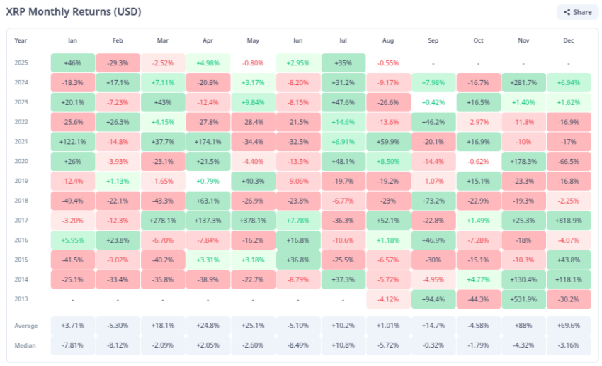 Rendimientos mensuales del precio de XRP. Fuente: CryptoRank