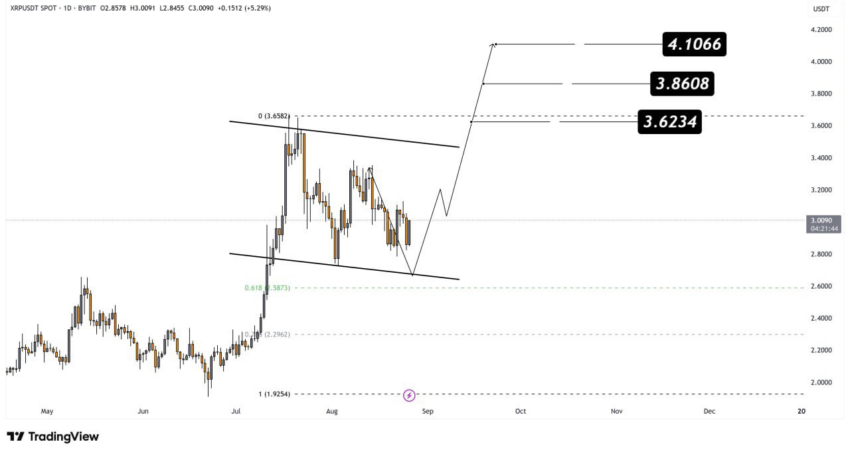 Análisis del precio de XRP. Fuente: X/@RippleXrpie