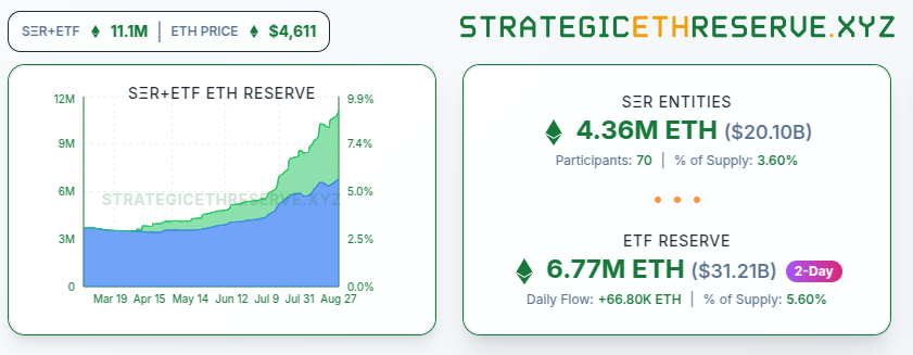 Métricas de las reservas de Ethereum. Fuente: StrategicETHReserve